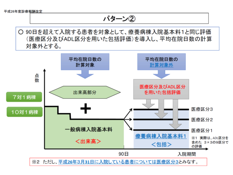 一般病棟の長期入院患者 療養病棟入院基本料でなく 特別入院基本料 を算定せよ 日慢協 武久会長 Gemmed データが拓く新時代医療