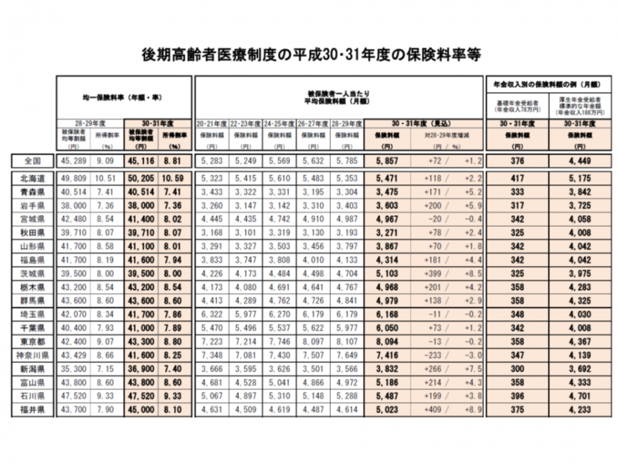 75歳以上の後期高齢者医療制度、2018・19年度の保険料は平均で月額5857円に―厚労省 Gemmed データが拓く新時代医療