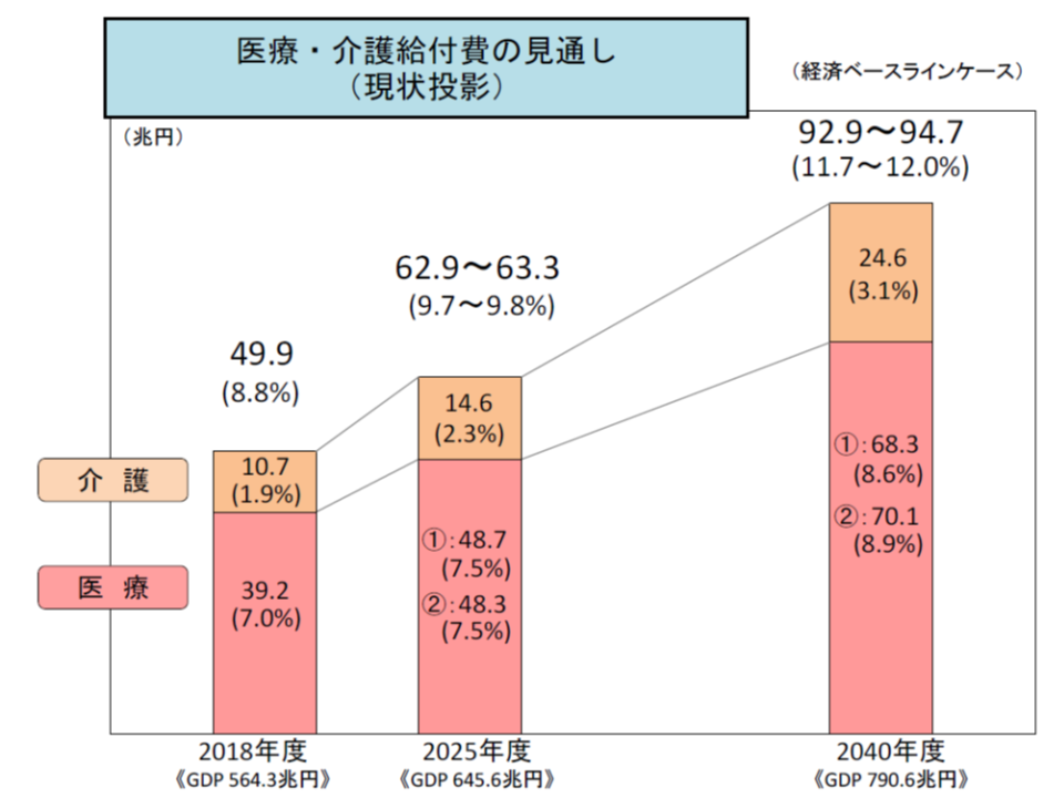 健康寿命延伸 Ict活用 2040年度に必要な医療 介護人材は935万人に圧縮可能 経済財政諮問会議 Gemmed データが拓く新時代医療