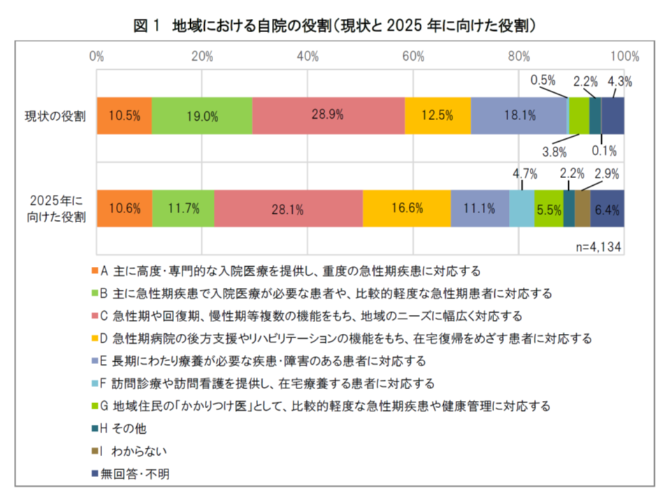 高度急性期から慢性期のいずれの機能でも 看護人材の育成 確保が大きな課題 日看協 Gemmed データが拓く新時代医療