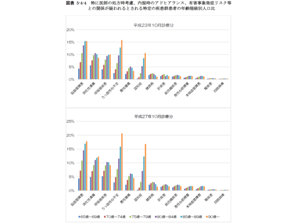 利尿剤や緩下剤 高齢者で慎重投与が必要だが 高齢になるほど複数使用が増えている 日医総研 Gemmed データが拓く新時代医療