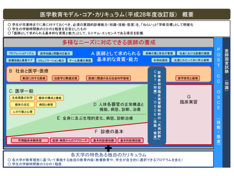 医学部教育における 臨床実習 が年々充実 3000時間近い医学部も 医学部長病院長会議 Gemmed データが拓く新時代医療