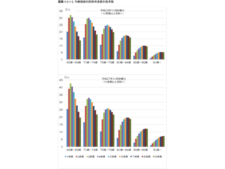 「高齢になるにしたがって病名が増える」傾向がみられる（濃茶やグリーンのグラフのシェアが、高齢になるほど高くなる）