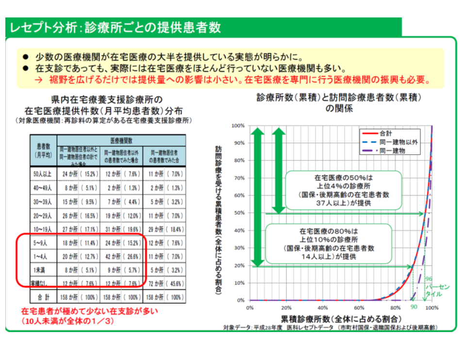 奈良県独自の国保・後期高齢者医療レセプト分析により、在宅医療が一部医療機関に集中している状況が明らかになった