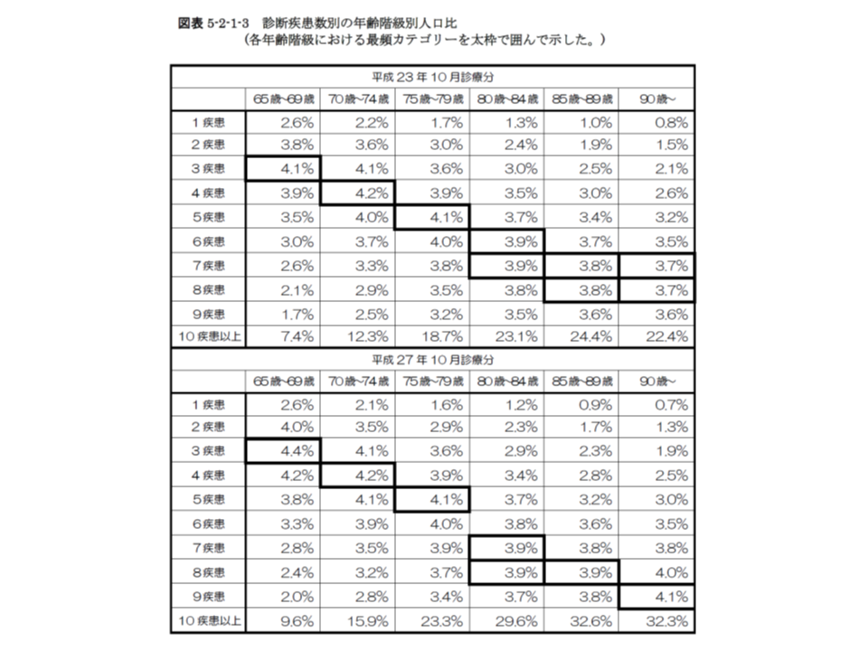 「高齢になるにしたがって病名が増える」傾向がみられる