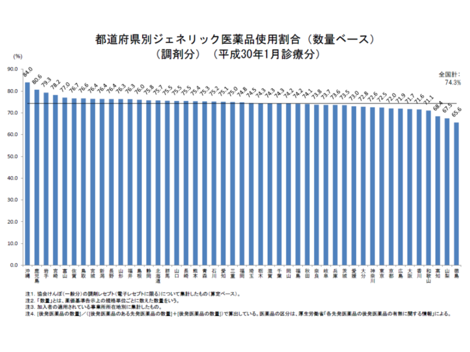 都道府県別に協会けんぽの後発品割合を見ると、政府の第1目標値である70％を下回っているのはわずか3県に減少した