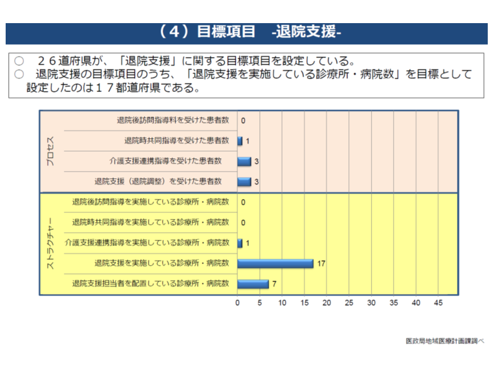 退院支援に関する指標を設定している都道府県は、ごくごく少数派である