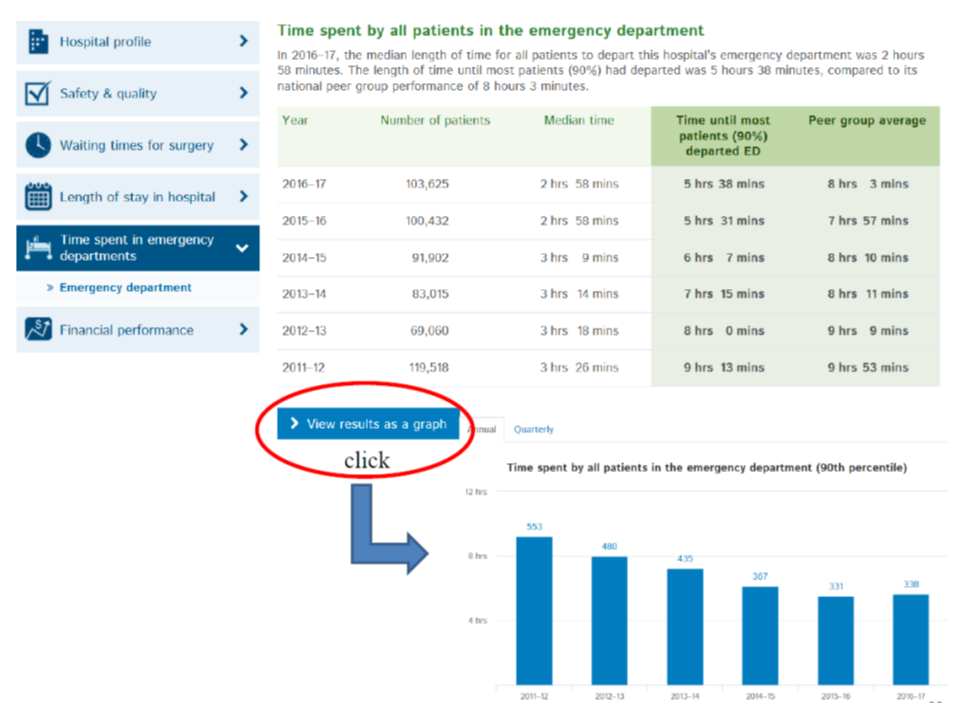 救急室に入ってから退室するまでの時間を、「当該病院の経年比較」（下部の青い棒グラフ）、「競合病院との比較」（上部の薄緑色の表）可能となっている