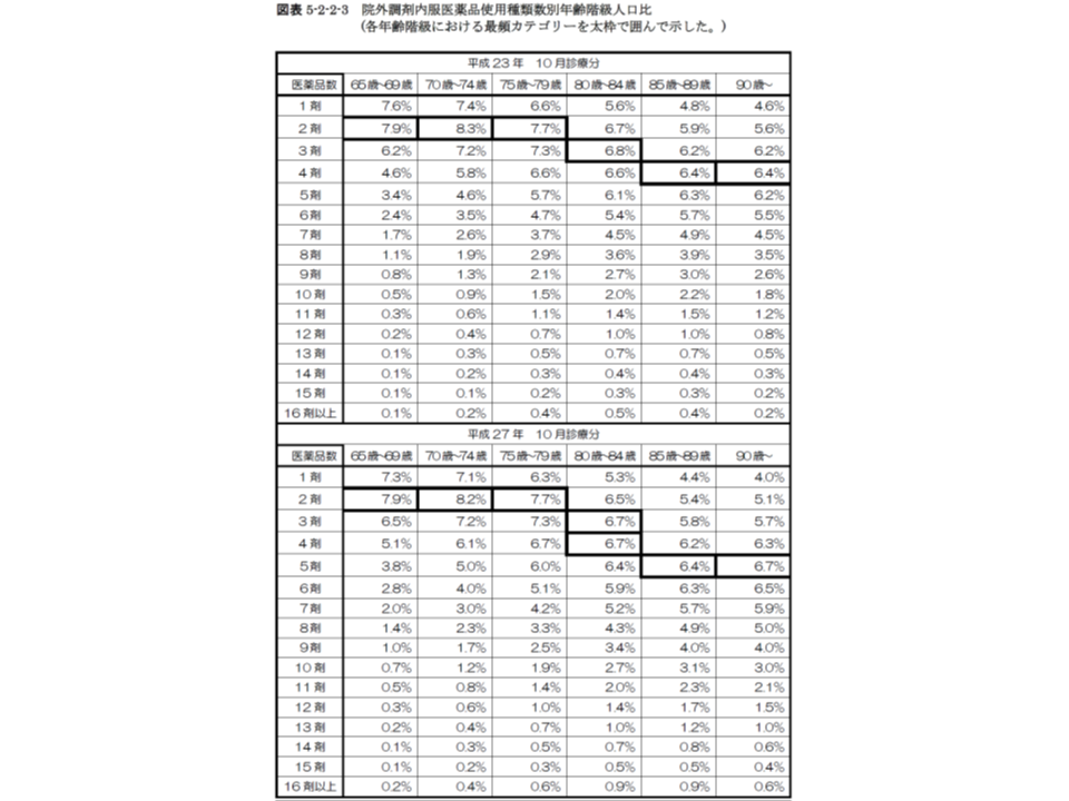 最頻医薬品数（院外調剤の内服医薬品）は、▼80歳未満：２剤▼80－84歳：3－4 剤▼85歳以上：4－5剤—と、高齢になるほど薬剤数が増えていることが分かる