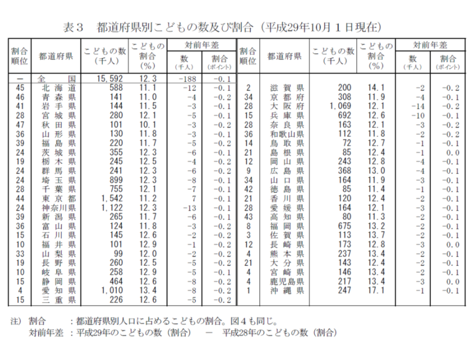 都道府県別に見ると、子ども数は東京都のみで増加、子ども割合は全都道府県で減少していることが分かる