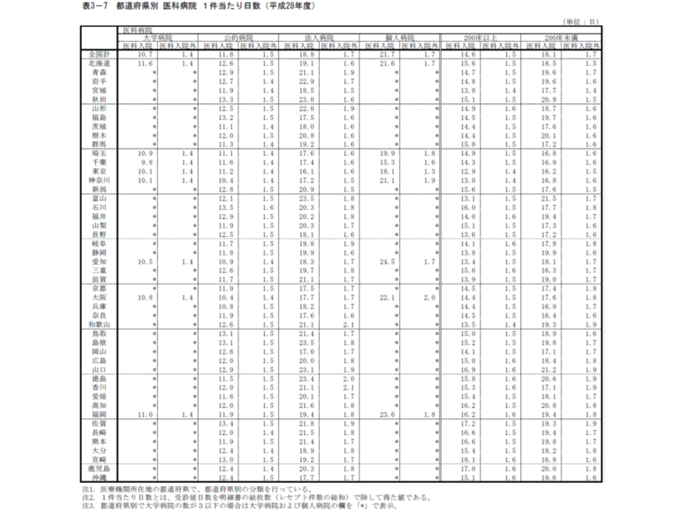 都道府県別・医療機関別に見た、1件当たり日数の状況