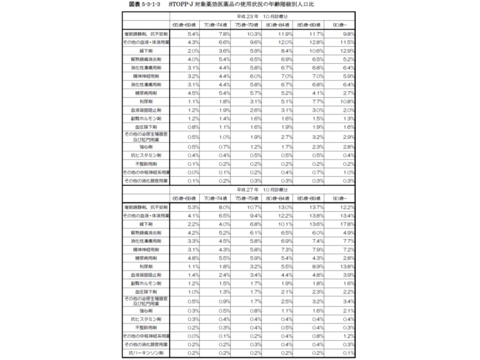 とくに利尿剤、緩下剤は「年齢階級が上がるにつれて使用者の割合が高まる」傾向がみられる（その1）