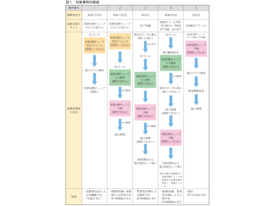 気管切開術後早期は気管切開チューブの逸脱 迷入が生じやすく 正しい再挿入は困難 医療安全調査機構の提言 4 Gemmed データが拓く新時代医療