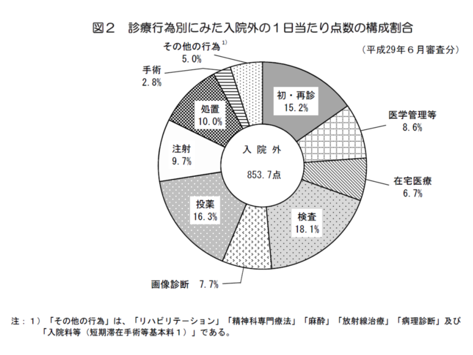 2016年度のc項目創設受け 2017年は手術 麻酔の請求点数が大幅増 厚労省 社会医療統計 Gemmed データが拓く新時代医療