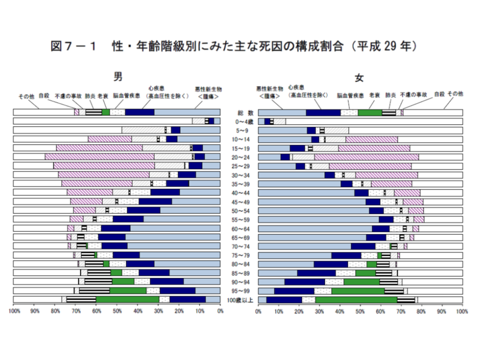 17年に日本人口は39万超の減少 近く 老衰 が死因第3位となる可能性 厚労省 Gemmed データが拓く新時代医療