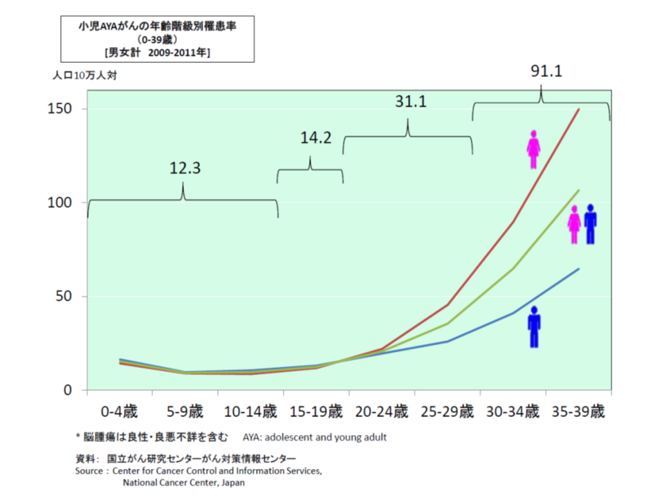 小児・AYA世代におけるがん罹患率の状況（青の折れ線グラフが男性、赤の折れ線グラフが女性、緑の折れ線グラフが男女計）