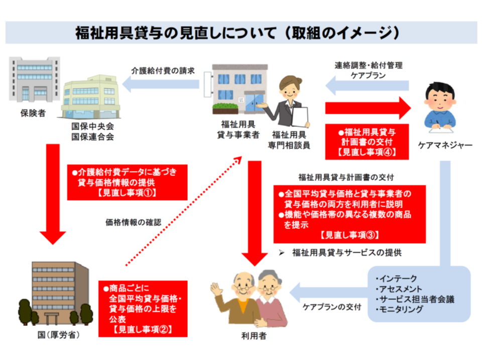 2018年10月からの福祉用具貸与の上限価格を公表 上限超過製品は介護保険の対象外に 厚労省 Gemmed データが拓く新時代医療