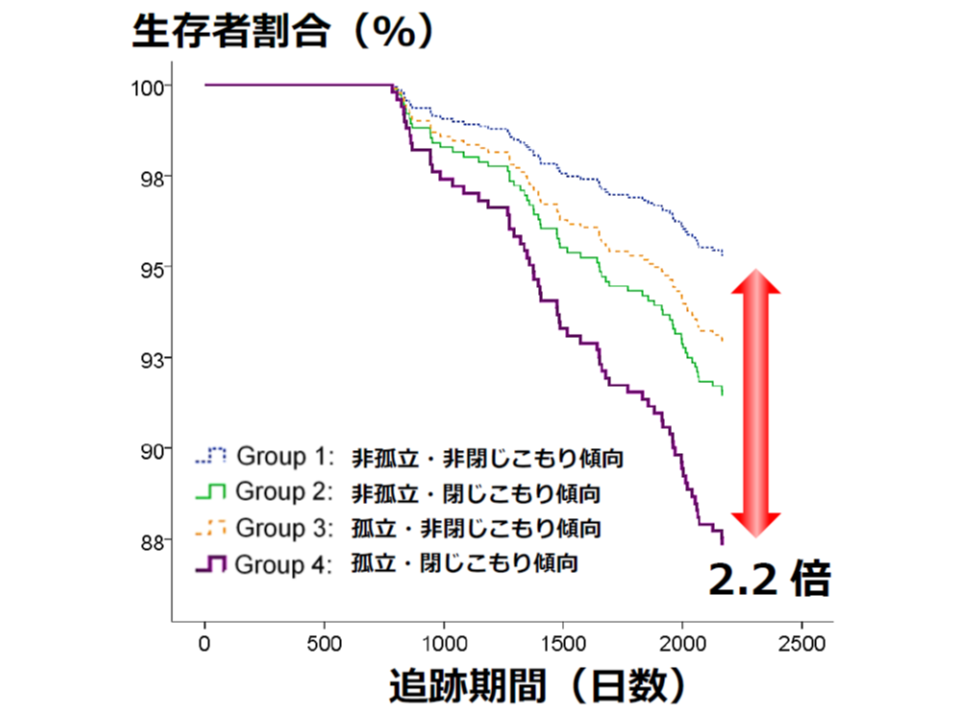 孤立と閉じこもり傾向の重複で 高齢者の死亡率は2倍超に上昇 健康長寿医療センター Gemmed データが拓く新時代医療