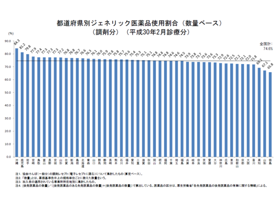 都道府県別に協会けんぽの後発品割合を見ると、政府の第1目標値である70％を下回っているのは徳島、山梨、高知の3県