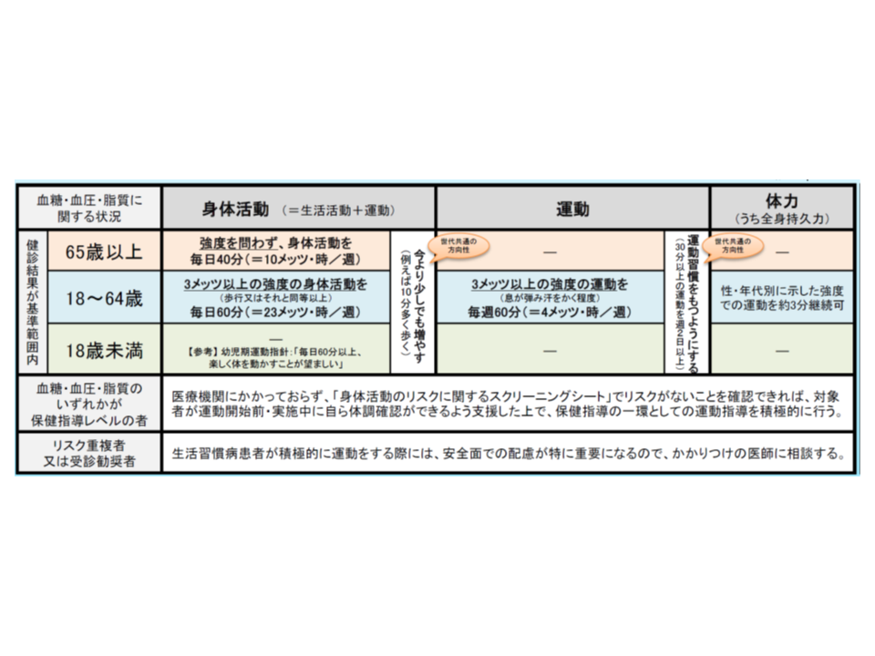 生活習慣病等のリスク低減のため まず 毎日 10分 長く歩いてはどうか 健康長寿医療センター Gemmed データが拓く新時代医療