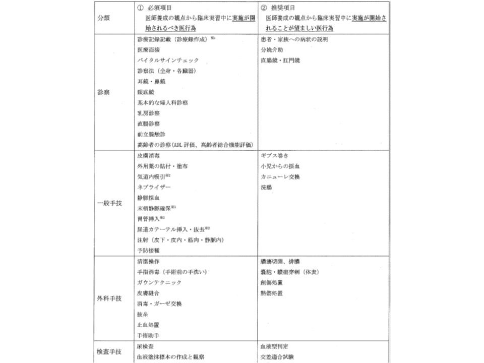 医学生の実施できる医行為1　180730