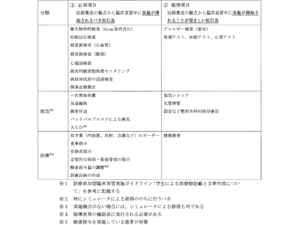 医学生の実施できる医行為2　180730