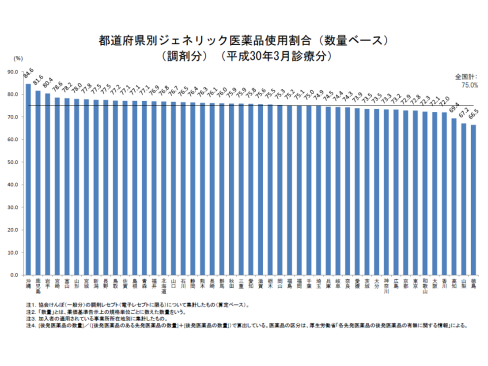 都道府県別に協会けんぽの後発品割合を見ると、沖縄・鹿児島・岩手の3県では政府の第2目標「80％以上」をクリアできている一方で、徳島、山梨、高知の3県では政府の第1目標値である70％を下回っている