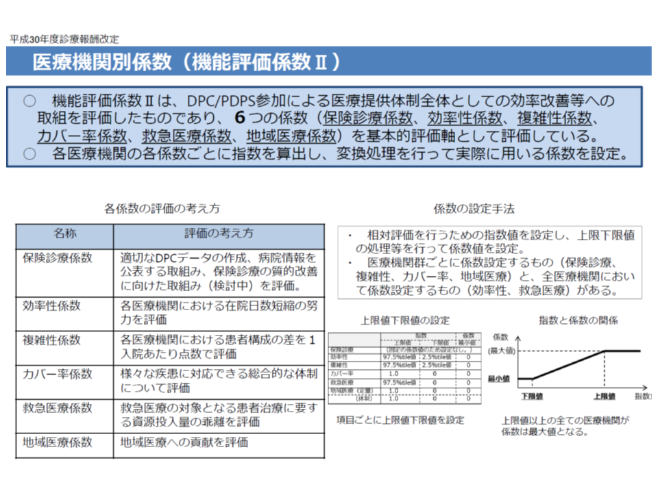 2019年度機能評価係数iiの内訳を公表 自院の係数と他院の状況 分布 との比較が重要 厚労省 Gemmed データが拓く新時代医療