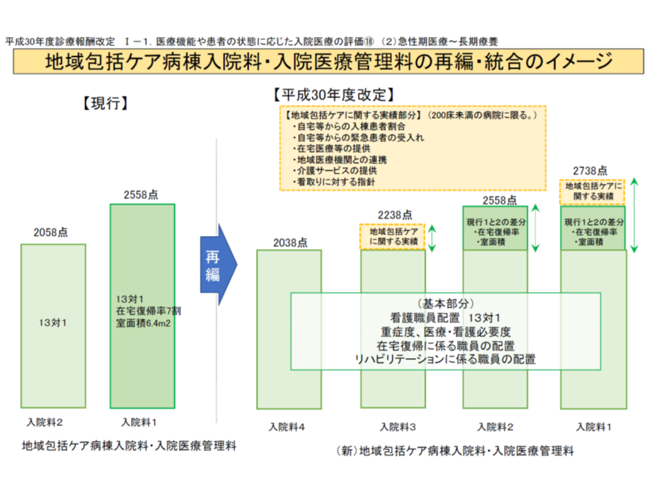 18年度改定後 病院の収益は増加したが コストがそれを上回って増加し 赤字幅は拡大 日病 全日病 医法協 Gemmed データが拓く新時代医療