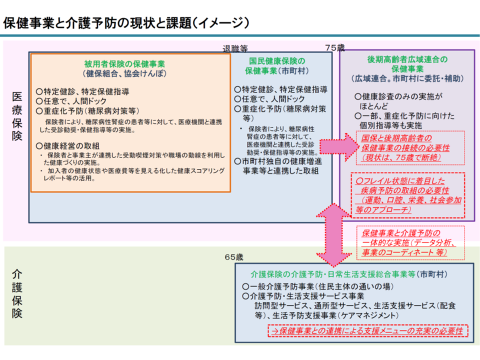 市町村が 後期高齢者の保健事業 介護の地域支援事業 国保の保健事業 を一体的に実施 保健事業 介護予防一体的実施有識者会議 Gemmed データが拓く新時代医療