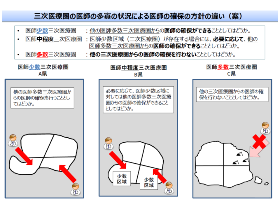 医師多数の3次 2次医療圏では 他地域からの医師確保 計画を立ててはならない 医師需給分科会 1 Gemmed データが拓く新時代医療