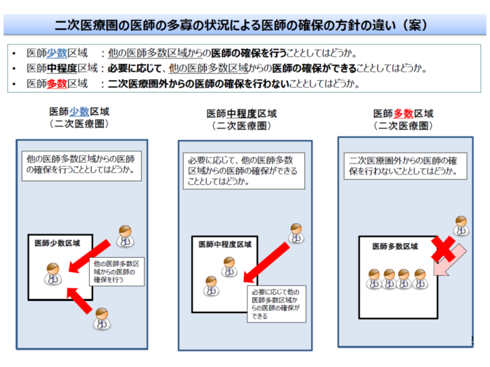 医師多数の3次 2次医療圏では 他地域からの医師確保 計画を立ててはならない 医師需給分科会 1 Gemmed データが拓く新時代医療