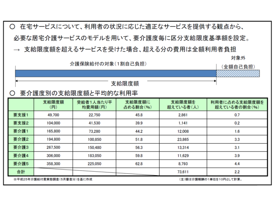 介護報酬の消費税対応は基本単位数アップがベース 区分支給限度基準額引き上げ等も検討 介護給付費分科会 Gemmed データが拓く新時代医療