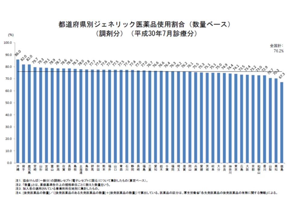 後発品使用の先進県といえる沖縄、鹿児島、岩手で後発品割合が低下してしまっている。