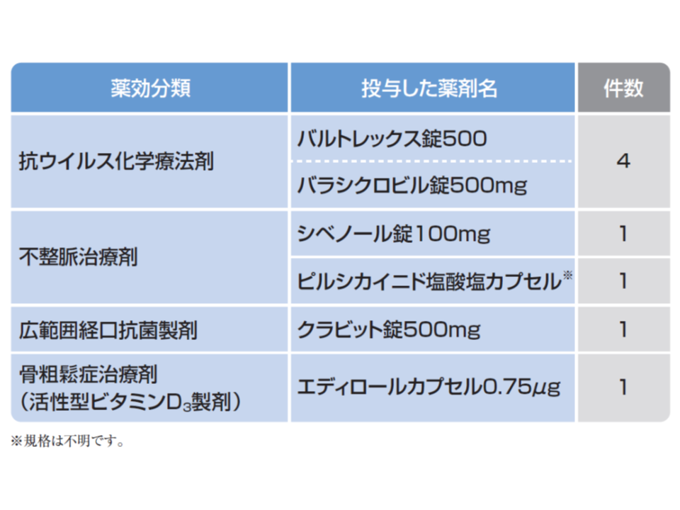 腎機能が低下した患者に通常量の薬剤を投与してしまう事例が頻発 医療機能評価機構 Gemmed データが拓く新時代医療