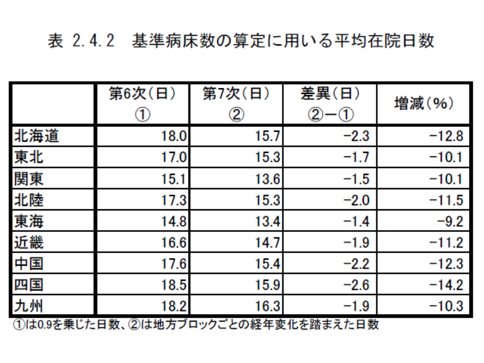 基準病床数の必要性 を検討する時期に来ているのではないか 日医総研 Gemmed データが拓く新時代医療