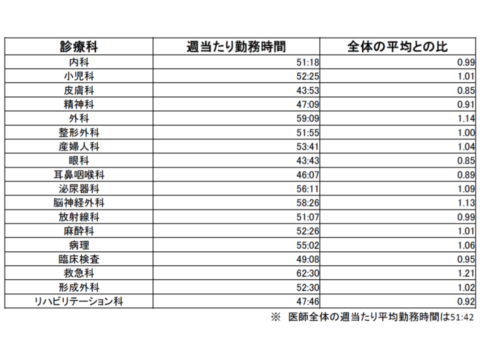 36年の医療ニーズ充足には 毎年 内科2946名 外科1217名等の医師養成が必要 医師需給分科会 3 Gemmed データが拓く新時代医療