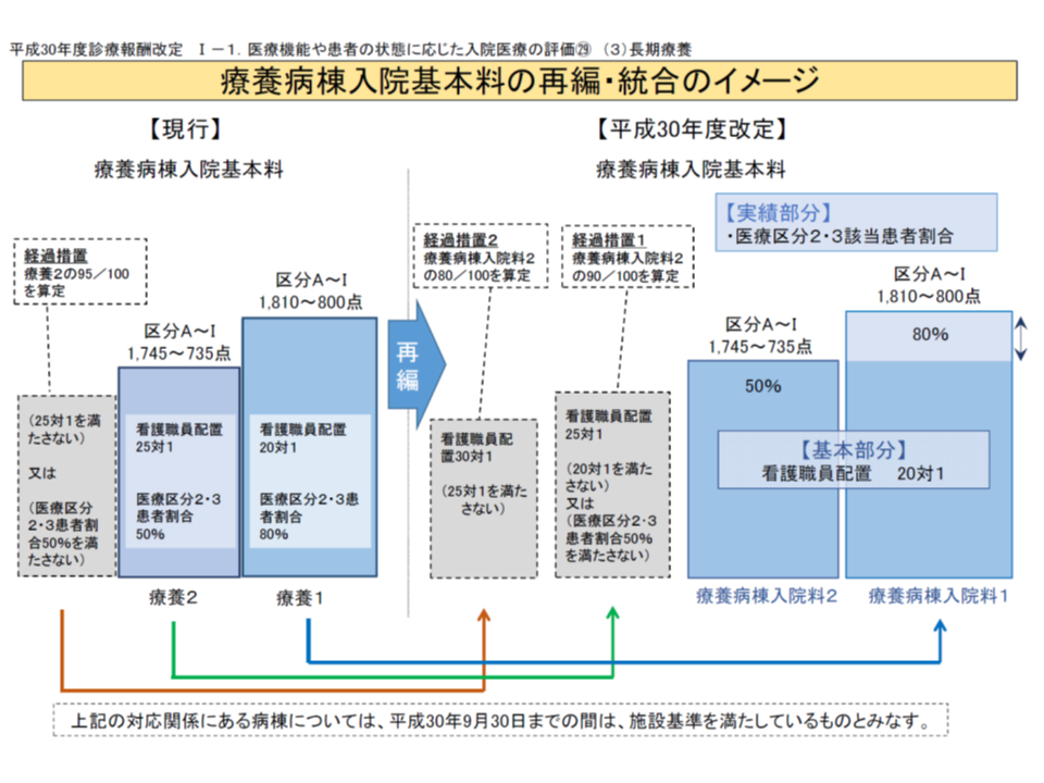 25対1の医療療養 介護医療院よりも 対1医療療養 への転換望む 日慢協 武久会長 Gemmed データが拓く新時代医療