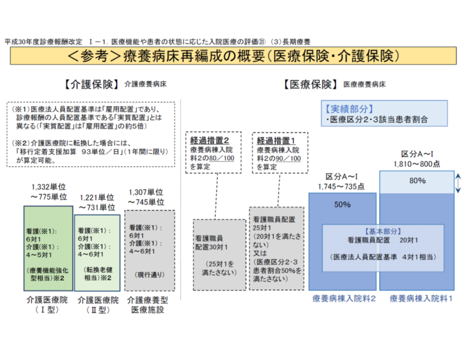 25対1の医療療養 介護医療院よりも 対1医療療養 への転換望む 日慢協 武久会長 Gemmed データが拓く新時代医療