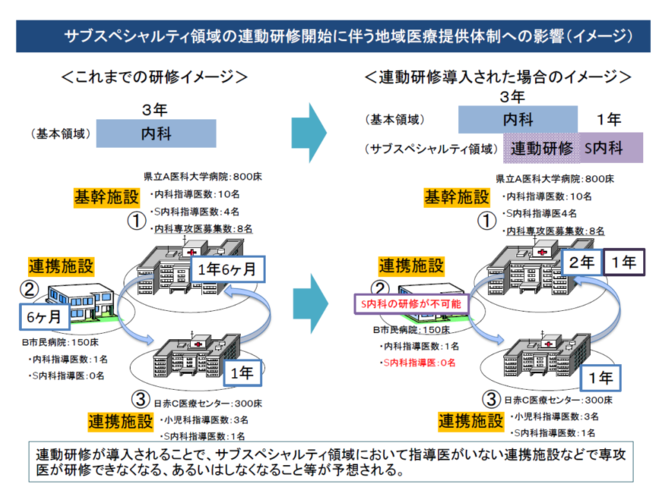 新専門医制度 循環器内科や呼吸器内科などのサブスぺ領域で 連動研修 認める 医師専門研修部会 Gemmed データが拓く新時代医療