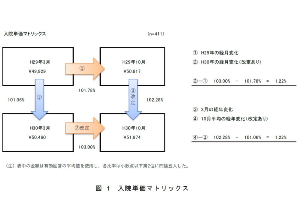 2018年度診療報酬改定後 500床以上の大病院や3次救急病院で 収入増 の度合いが大きい 全自病調査 Gemmed データが拓く新時代医療