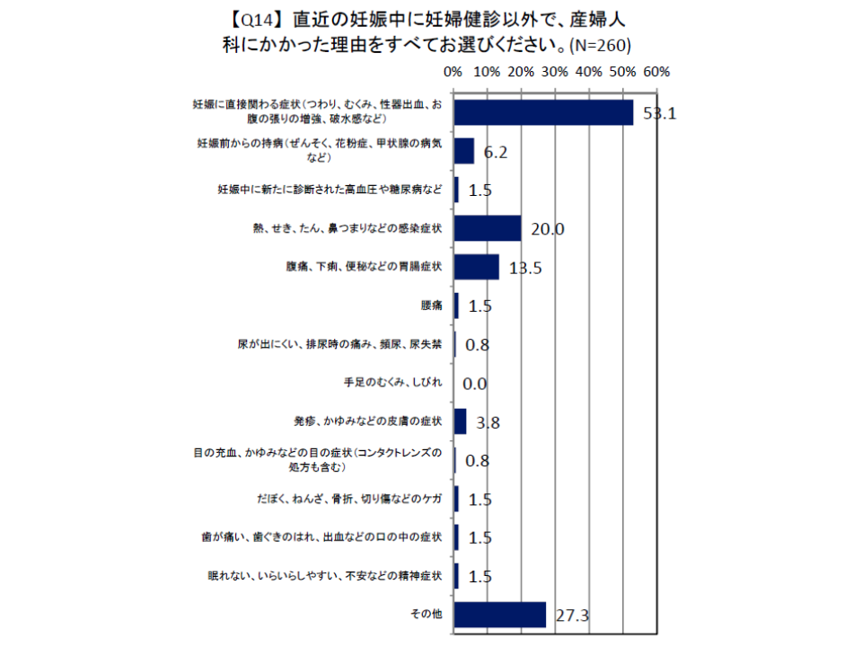 妊婦の他科受診 6割近くで かかりつけ産婦人科医への情報提供 がない 妊産婦保健医療検討会 Gemmed データが拓く新時代医療