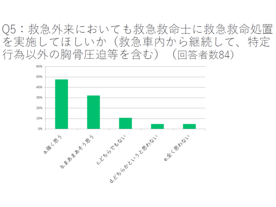 救急救命士の業務場所 範囲の拡大に向けた検討進む 病院救急車の活用も重要論点 救急 災害医療提供体制検討会 2 Gemmed データが拓く新時代医療