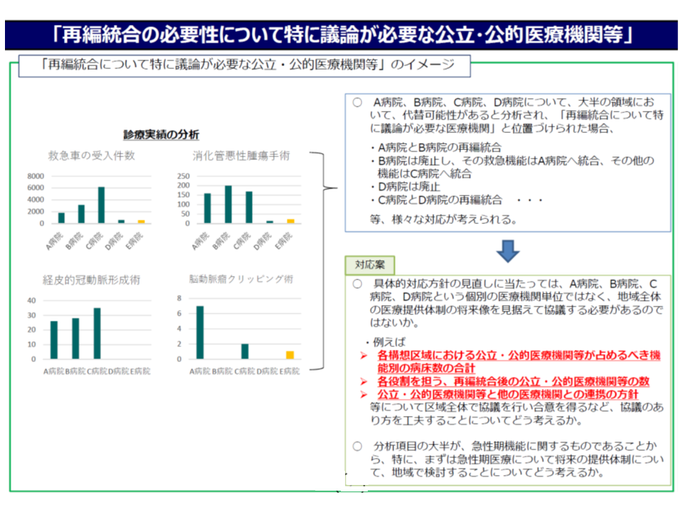 公立 公的等病院の 再編 統合 地域医療提供体制の在り方全体をまず議論せよ 地域医療構想ワーキング Gemmed データが拓く新時代医療