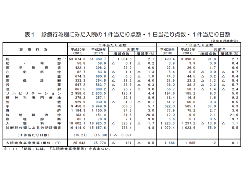 病院の入院で重症患者受け入れ 外来で高額抗がん剤等用いるがん治療が進む 厚労省 社会医療統計 Gemmed データが拓く新時代医療