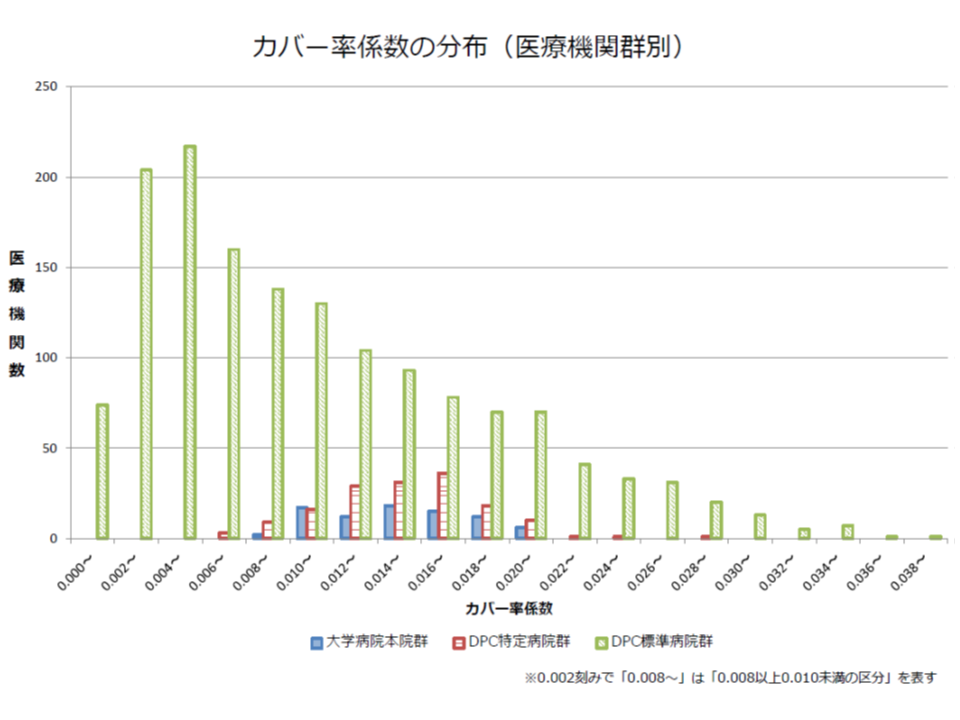 2019年度機能評価係数iiの内訳を公表 自院の係数と他院の状況 分布 との比較が重要 厚労省 Gemmed データが拓く新時代医療