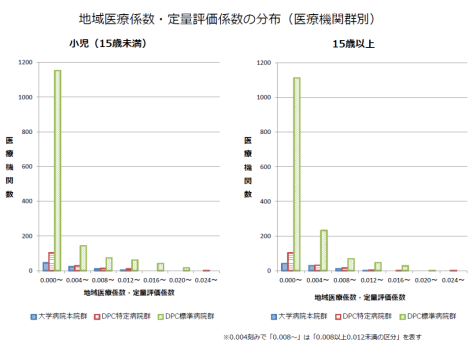 2019年度機能評価係数iiの内訳を公表 自院の係数と他院の状況 分布 との比較が重要 厚労省 Gemmed データが拓く新時代医療