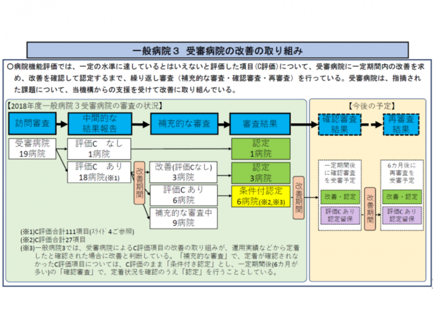 特定機能病院、「第三者評価の受審」「改善状況の公表」を承認要件に―特定機能病院・地域医療支援病院あり方検討会 GemMed データが拓く新時代医療