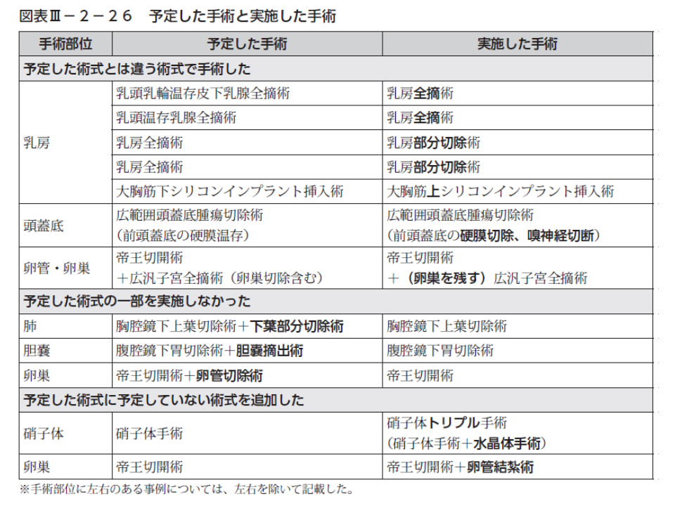 予定術式と異なる手術を実施し再手術不能のケースも 患者を含めた関係者間での情報共有徹底を 医療機能評価機構 Gemmed データが拓く新時代医療