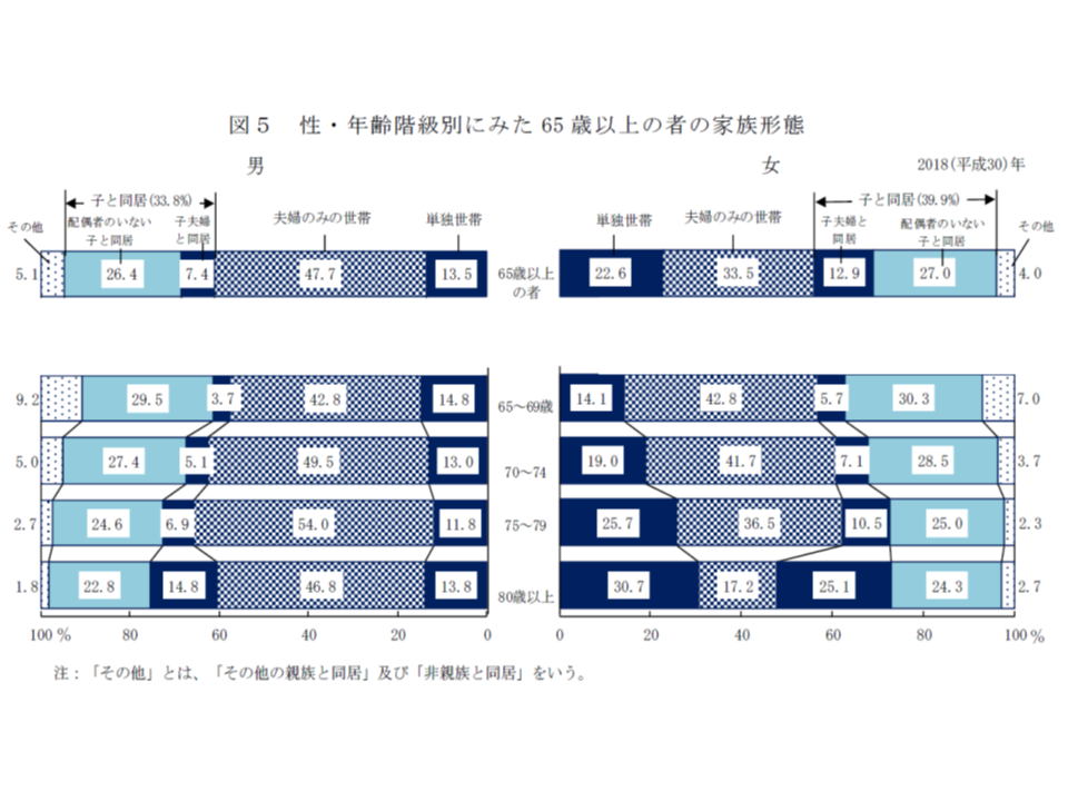 75 79歳女性の4分の1超 80歳以上女性の3割超が 単独世帯 で生活 2018年国民生活基礎調査 Gemmed データが拓く新時代医療